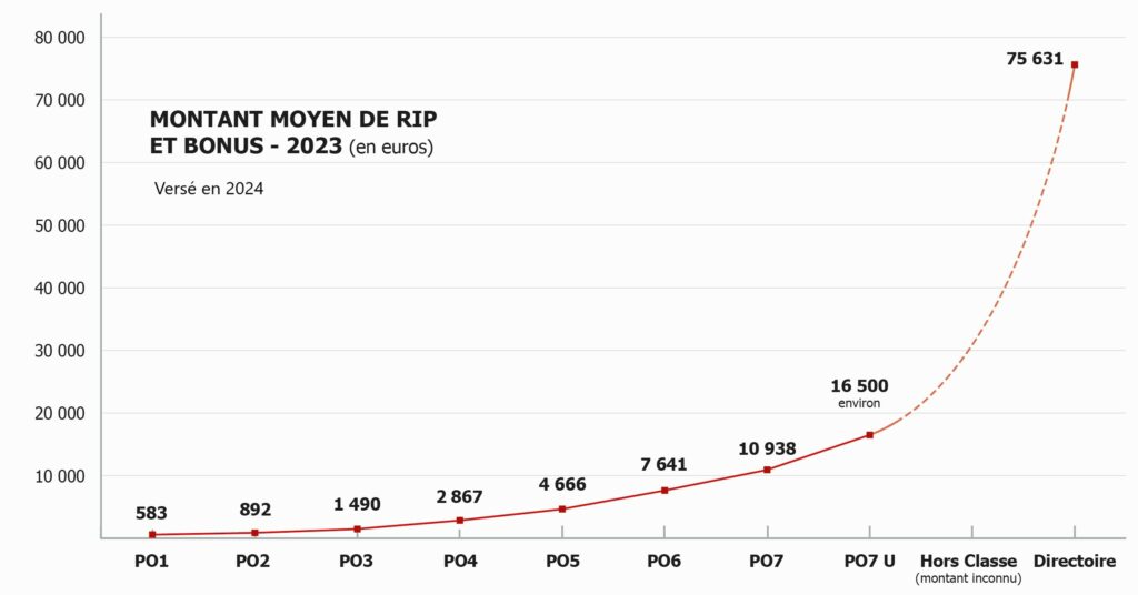 graphique montrant le montant moyen de rip par PO